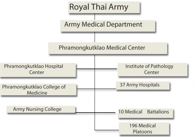 Royal Thai Army Organization Chart