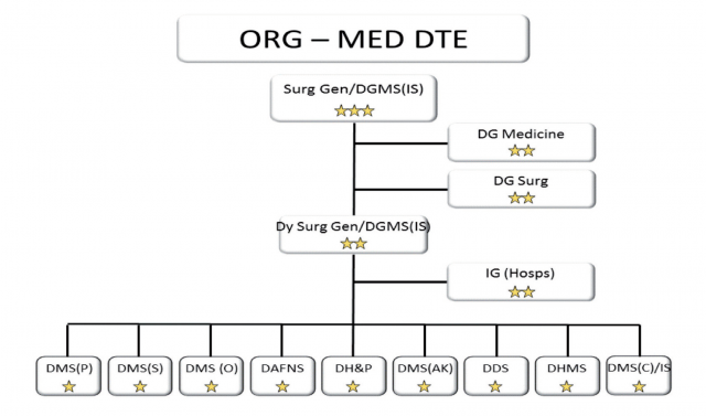 Military Organization Chart