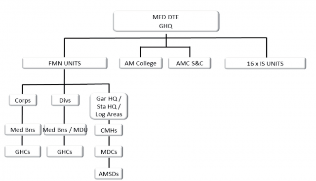 Pakistan Army Organization Chart