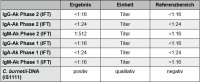 Tab. 3: C. burnetii Diagnostik- akute Infektion