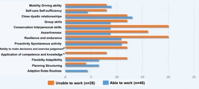 Work-related Capacity Impairments In Self- And Observerrating In ...