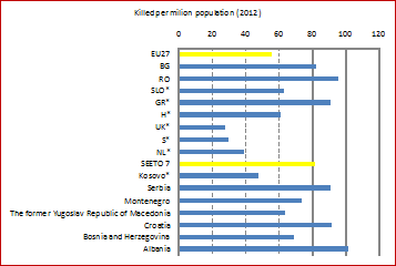 Chart 1: Number of killed per million populations, 2012 (Source: SEETIS III, IRTAD (*data 2011)Source: SEETIS III, ETSC)