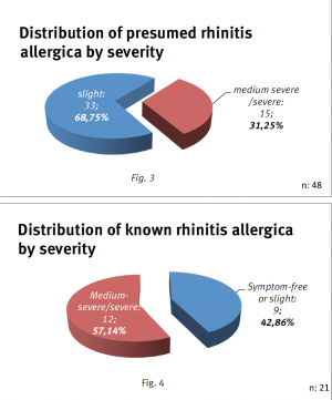 Symptom Assessment of Patients with Allergic Rhinitis Using an