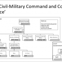 Analysing Civil-Military Command and Control in the Response to the Covid-19 Pandemic