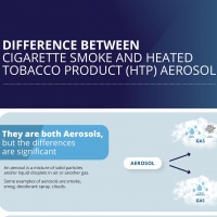 Difference Between Cigarette Smoke and Heated Tobacco Product (HTP) Aerosol