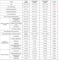 Status and success rate of smoking cessation treatment patients in the ROK front-line Infantry Division