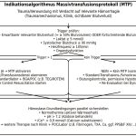 Abb. 1: Darstellung eines möglichen Indikationsalgorithmus für ein Massivtransfusionsprotokoll
