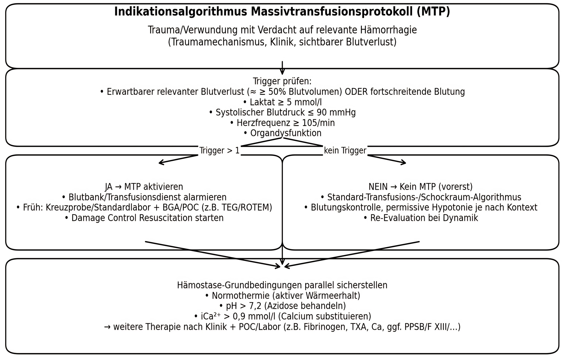Abb. 1: Darstellung eines möglichen Indikationsalgorithmus für ein Massivtransfusionsprotokoll