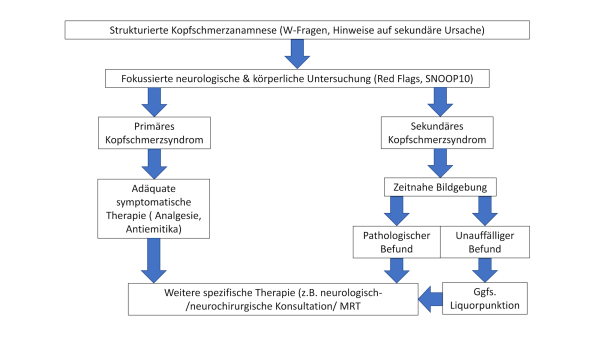 Abb. 3: Flowchart zur Behandlung unklarer Kopfschmerzsymptomatiken.