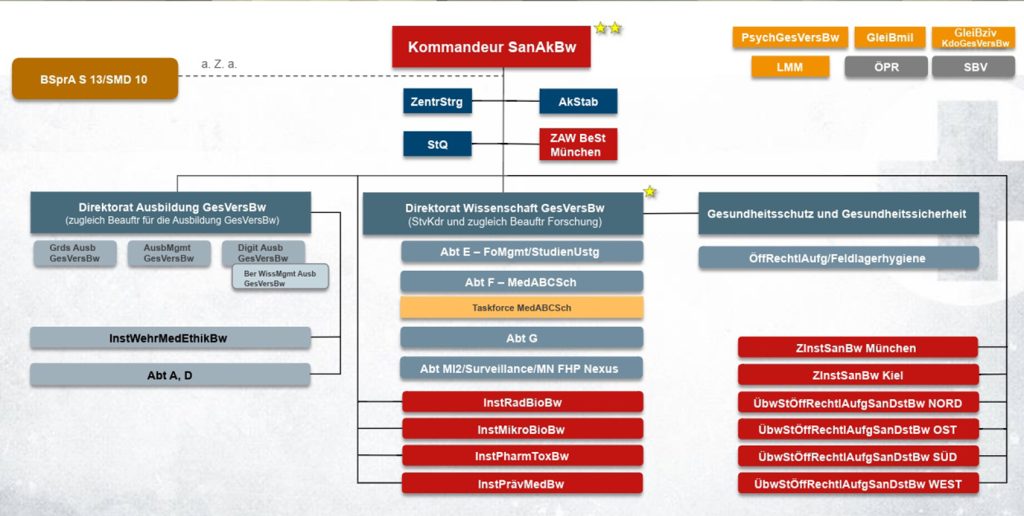 Die Reorganisation der Sanitätsakademie der Bundeswehr: Projektgliederung im Zuge der Umstrukturierung der Sanitätsakademie der Bundeswehr. ( Abb.: Sanitätsakademie der Bundeswehr / Thomas Benner)