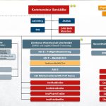 Die Reorganisation der Sanitätsakademie der Bundeswehr: Projektgliederung im Zuge der Umstrukturierung der Sanitätsakademie der Bundeswehr. ( Abb.: Sanitätsakademie der Bundeswehr / Thomas Benner)
