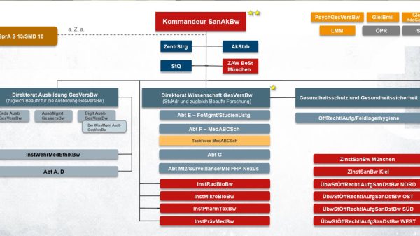 Die Reorganisation der Sanitätsakademie der Bundeswehr: Projektgliederung im Zuge der Umstrukturierung der Sanitätsakademie der Bundeswehr. ( Abb.: Sanitätsakademie der Bundeswehr / Thomas Benner)
