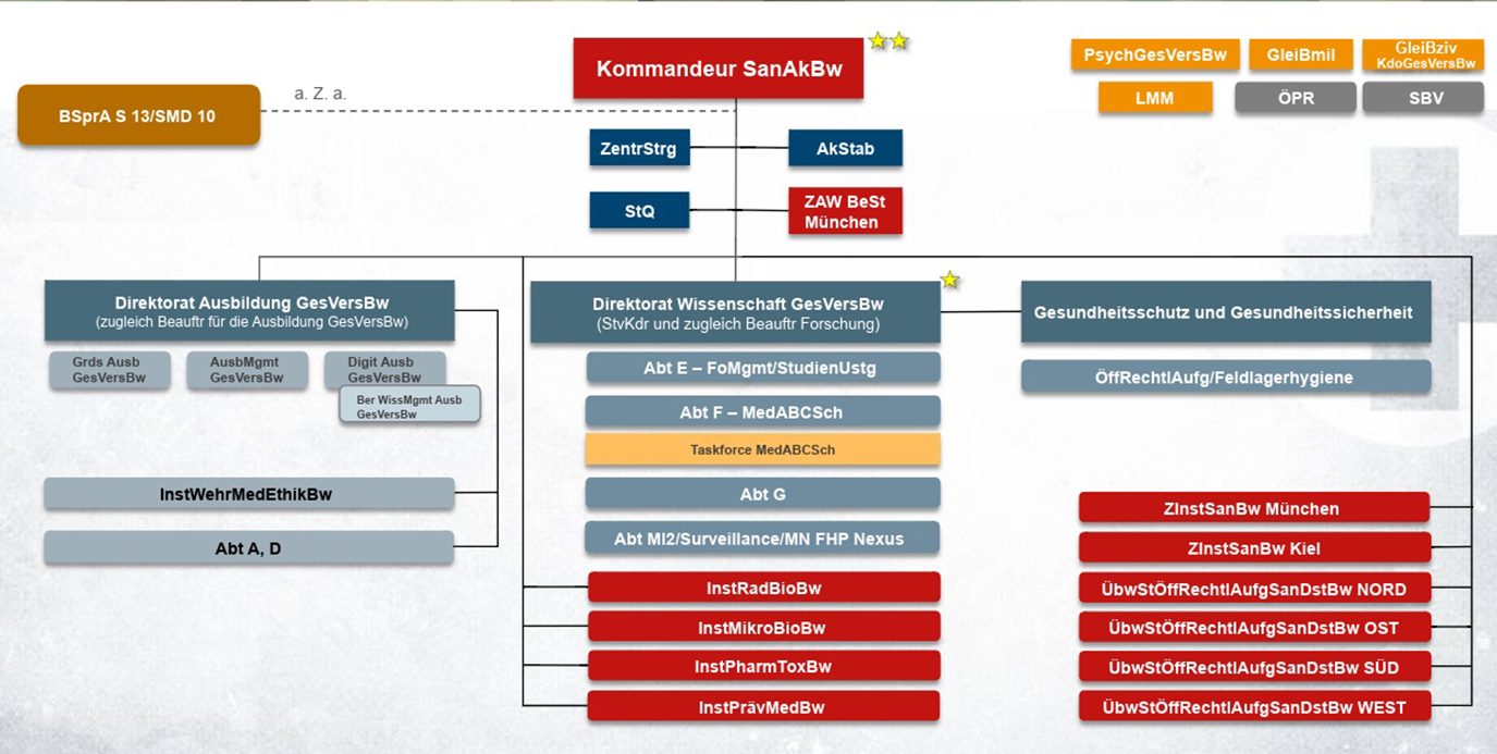 Die Reorganisation der Sanitätsakademie der Bundeswehr: Projektgliederung im Zuge der Umstrukturierung der Sanitätsakademie der Bundeswehr. ( Abb.: Sanitätsakademie der Bundeswehr / Thomas Benner)