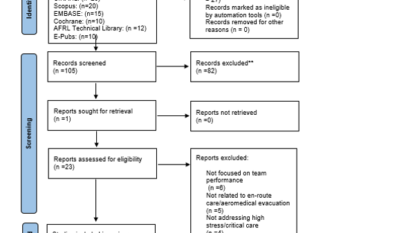 Figure 1: PRISMA Flow Diagram for Study Selection