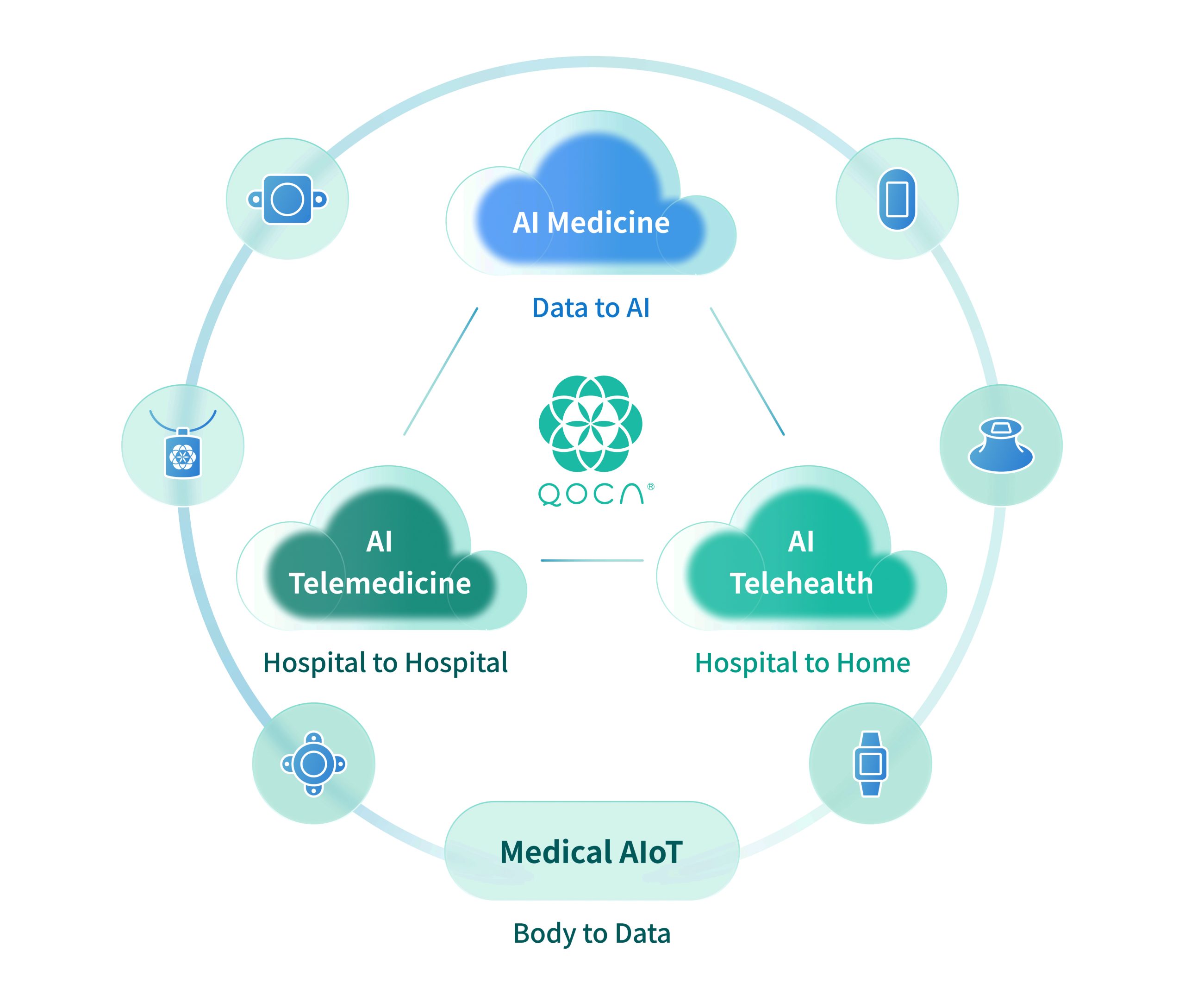 Das Ökosystem der intelligenten Gesundheitsplattformen von QOCA