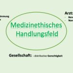 Die vier Prinzipien nach Beauchamp und Childress als Rahmen für das medizinethische Handlungsfeld.