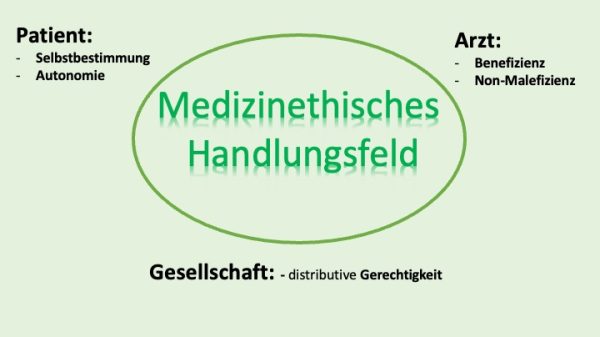 Die vier Prinzipien nach Beauchamp und Childress als Rahmen für das medizinethische Handlungsfeld.
