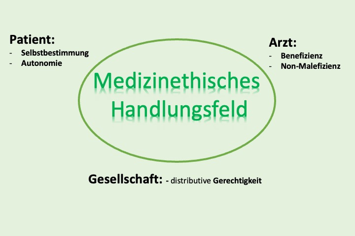 Die vier Prinzipien nach Beauchamp und Childress als Rahmen für das medizinethische Handlungsfeld.