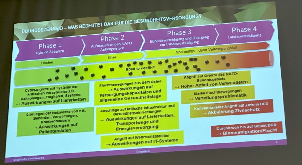 Die für das Symposium genutzten vier Phasen des Worst-Case-Szenarios.