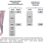 Abb. 3: Ultraschallstrategien bei Thromboseverdacht (Abbildung aus [5])