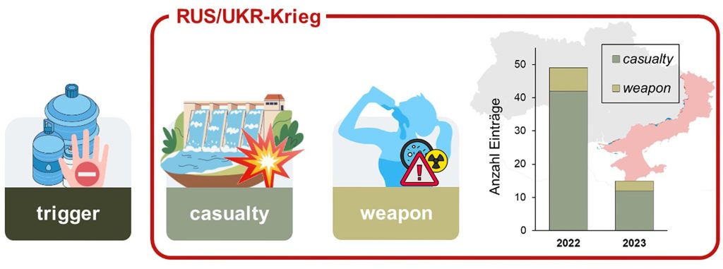 Food and Water im Ukraine Krieg. Wasser-Ereignisse während des Ukraine-Russland- Kriegs nach Jahr und Art.