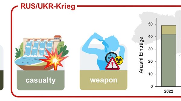 Food and Water im Ukraine Krieg. Wasser-Ereignisse während des Ukraine-Russland- Kriegs nach Jahr und Art.