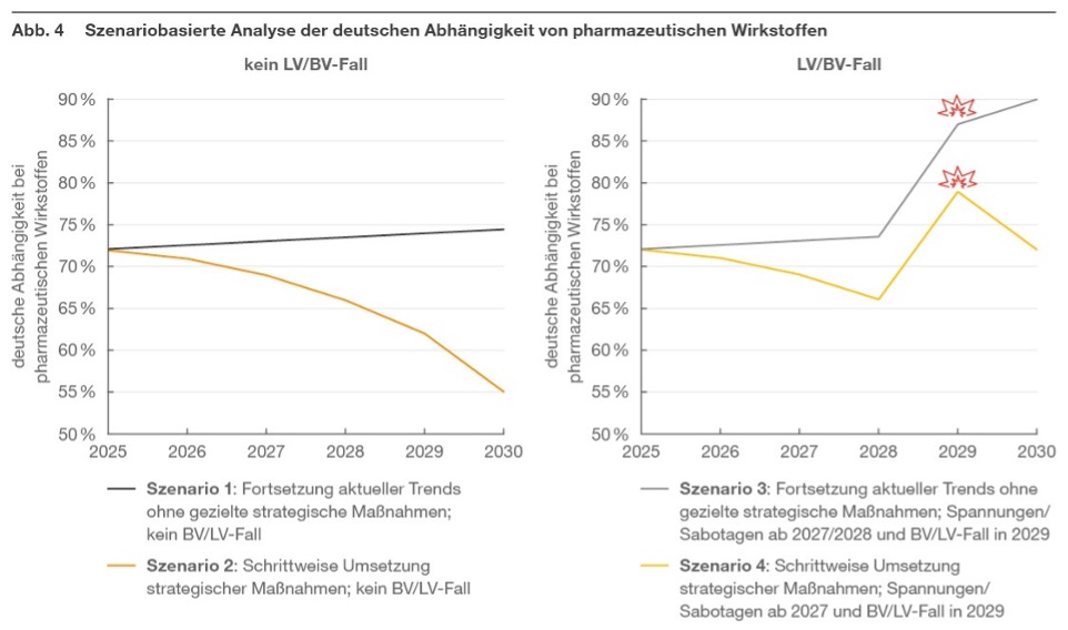 Grafik: PwC