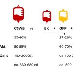 Vergleich der Eigenschaften einer Einheit Vollblut (gekühlt) mit Komponenten in optimaler Ratio