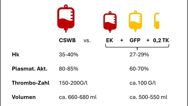 Vergleich der Eigenschaften einer Einheit Vollblut (gekühlt) mit Komponenten in optimaler Ratio
