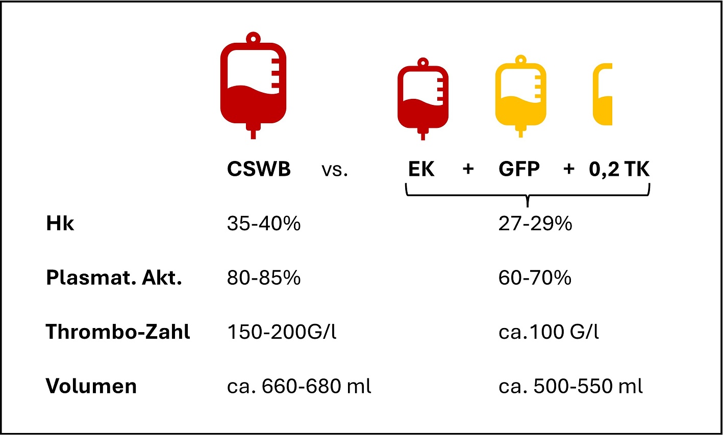 Vergleich der Eigenschaften einer Einheit Vollblut (gekühlt) mit Komponenten in optimaler Ratio