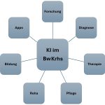 Felder und Anwendungsbeispiele von KI in den BwKrhs