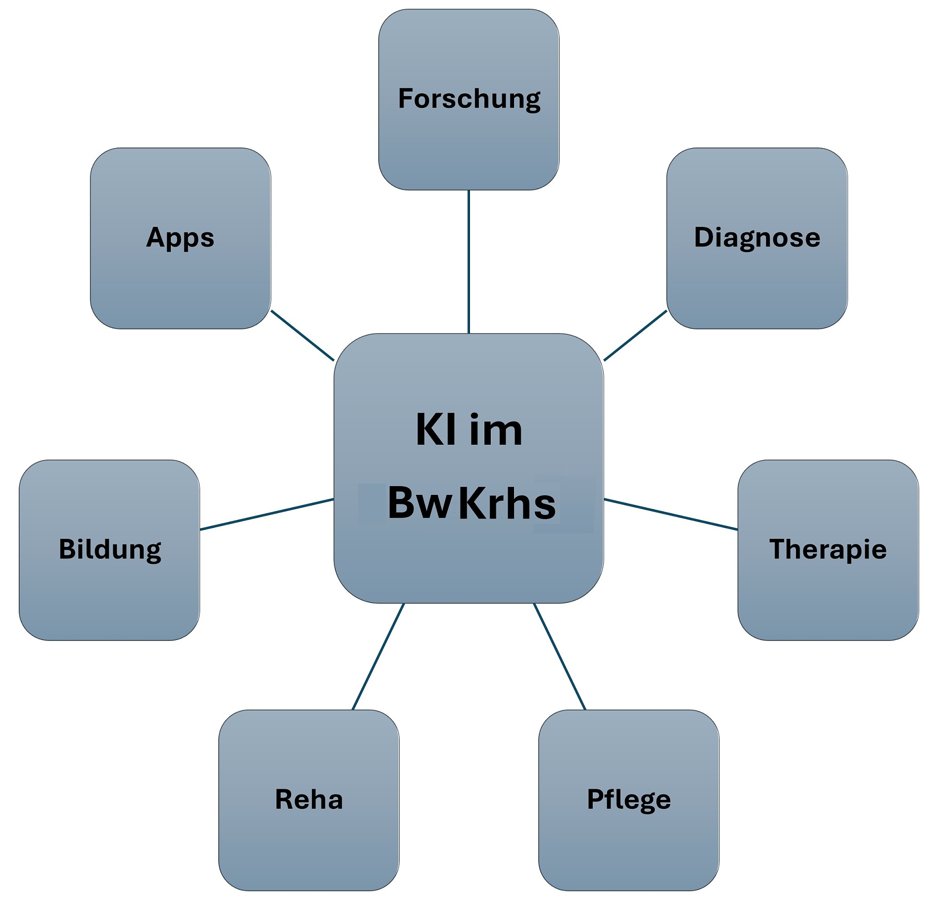 Felder und Anwendungsbeispiele von KI in den BwKrhs