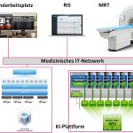Vereinfachte Darstellung HPC mit NVIDIA Prozessoren auf dem MedSAN der BWI.