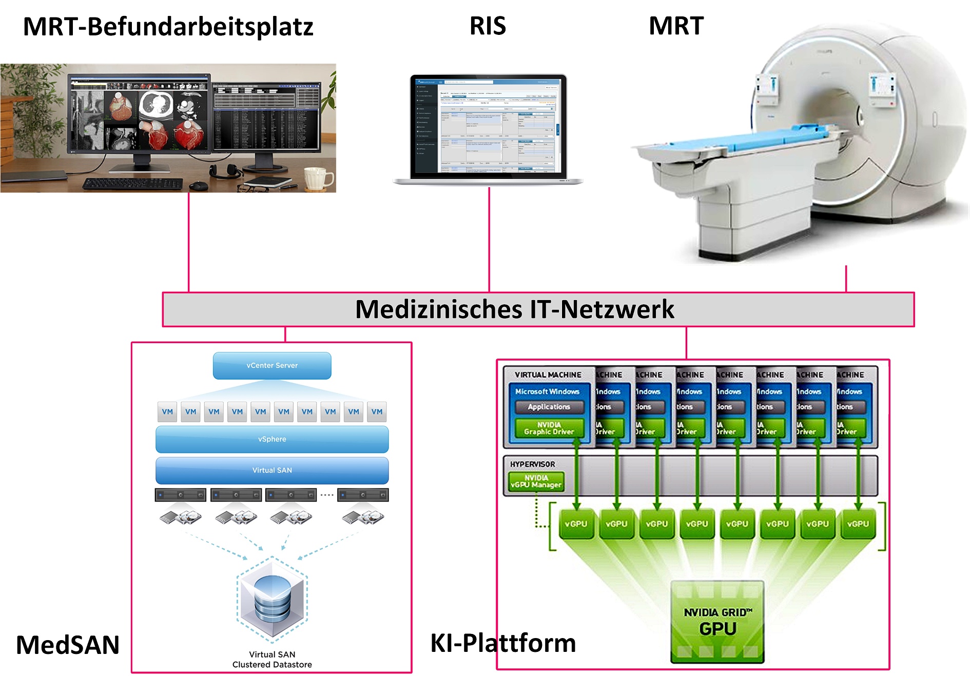 Vereinfachte Darstellung HPC mit NVIDIA Prozessoren auf dem MedSAN der BWI.