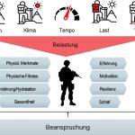 Die Intensität einer Marschbelastung wird durch mehrere Faktoren bestimmt, die unterschiedlich gut beeinflussbar sind. Zudem bewirken gleiche Belastungsintensitäten aufgrund zahlreicher individueller Einflussfaktoren unterschiedliche Beanspruchungsreaktionen. Belastungen können dabei durch Tätigkeitsanalysen und systematische Untersuchungen erfasst werden.