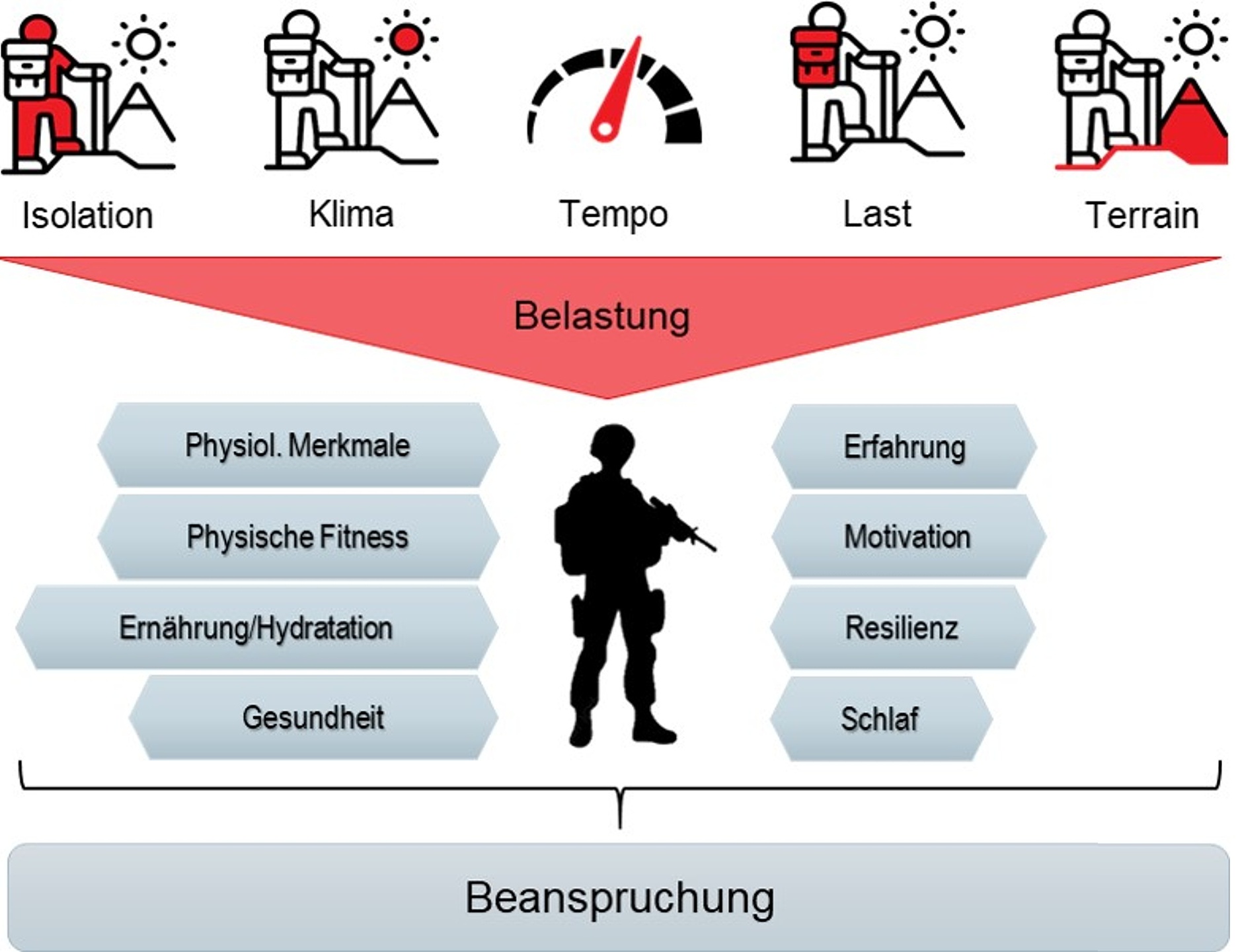 Die Intensität einer Marschbelastung wird durch mehrere Faktoren bestimmt, die unterschiedlich gut beeinflussbar sind. Zudem bewirken gleiche Belastungsintensitäten aufgrund zahlreicher individueller Einflussfaktoren unterschiedliche Beanspruchungsreaktionen. Belastungen können dabei durch Tätigkeitsanalysen und systematische Untersuchungen erfasst werden.