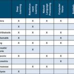 Die verschiedenen Methoden der KI bedienen sich sämtlicher Teilgebiete der Mathematik, um unterschiedlichste Aspekte menschlicher Intelligenz abzubilden. KI-Entwicklung kann deshalb nur in interdisziplinären Teams erfolgen, die als gemeinsame Schnittstelle über AI Literacy bzw. Med Literacy verfügen müssen, um klinisch sinnvolle AI-Anwendungen zu entwickeln.