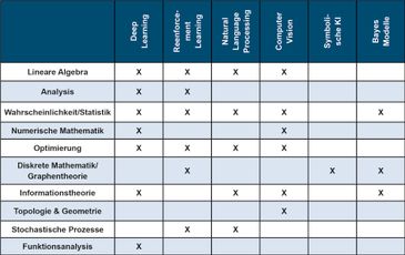 Die verschiedenen Methoden der KI bedienen sich sämtlicher Teilgebiete der Mathematik, um unterschiedlichste Aspekte menschlicher Intelligenz abzubilden. KI-Entwicklung kann deshalb nur in interdisziplinären Teams erfolgen, die als gemeinsame Schnittstelle über AI Literacy bzw. Med Literacy verfügen müssen, um klinisch sinnvolle AI-Anwendungen zu entwickeln.