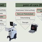 Abb. 1: Unterschied zwischen „konventioneller“ Sonografie und POCUS im klinischen Ablauf