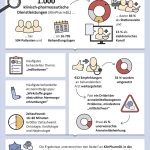 Abb. 1: Graphical Abstract zur Publikation Zube O, Schlüter W, Dicken J, Hensen J, Bertsche T. The Spectrum of Clinical Pharmacy Services in a Non-University Hospital – A Comprehensive Characterization Including a Risk Assessment for Drug-Related Problems and Adverse Drug Reactions. Pharmacy 2025;13(6):164 (https://doi.org/10.3390/pharmacy13060164)