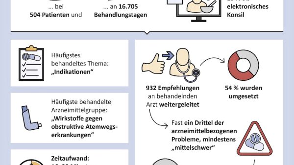 Abb. 1: Graphical Abstract zur Publikation Zube O, Schlüter W, Dicken J, Hensen J, Bertsche T. The Spectrum of Clinical Pharmacy Services in a Non-University Hospital – A Comprehensive Characterization Including a Risk Assessment for Drug-Related Problems and Adverse Drug Reactions. Pharmacy 2025;13(6):164 (https://doi.org/10.3390/pharmacy13060164)