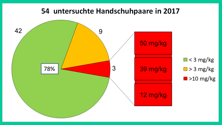 Chrom(VI)-Gehalte untersuchter Handschuhpaare aus 2017
