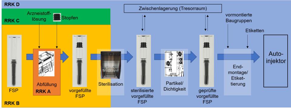 Schematische Darstellung des geplanten Herstellungsprozesses (FSP:...