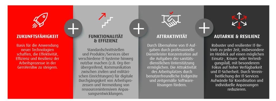 Ziele der Digit GesVersBw (Abb.: eigene Darstellung, angelehnt an FüSK San 2...