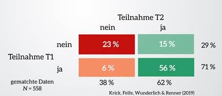 Abb. 2: Teilnahme zu T1 und T2