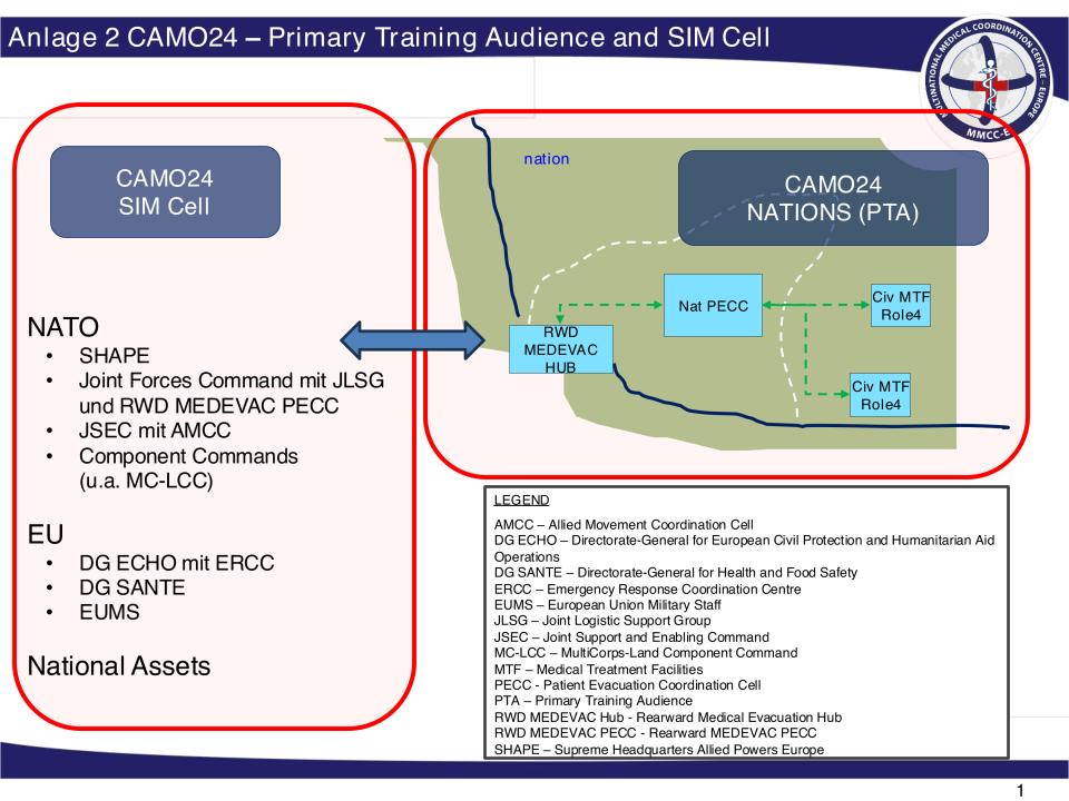 CAMO24 – Primary Training Audience and SIM Cell