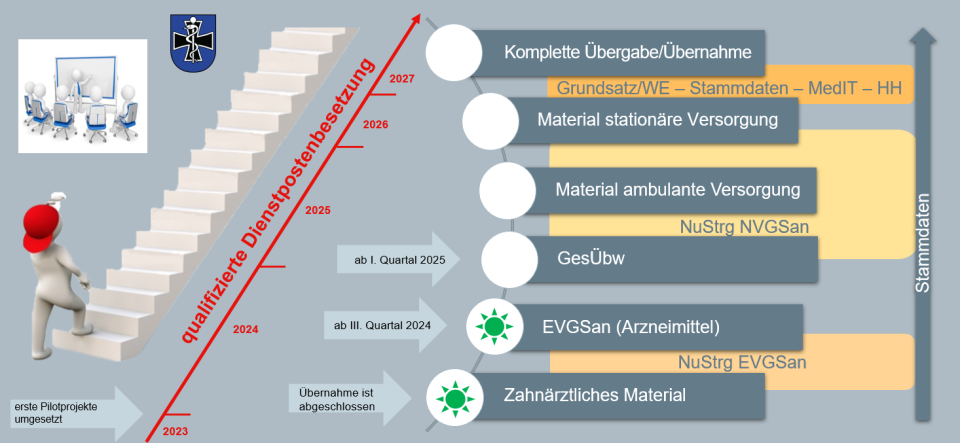 Arbeitszeitplan zur Übernahme der Warensegmente