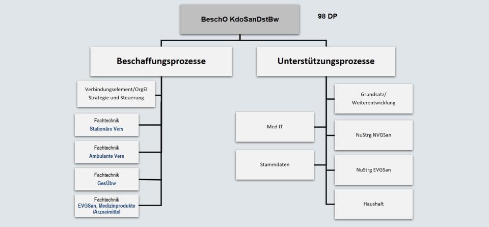 Struktur der Beschaffungsorganisation (UAbt XIII) im KdoSanDstBw