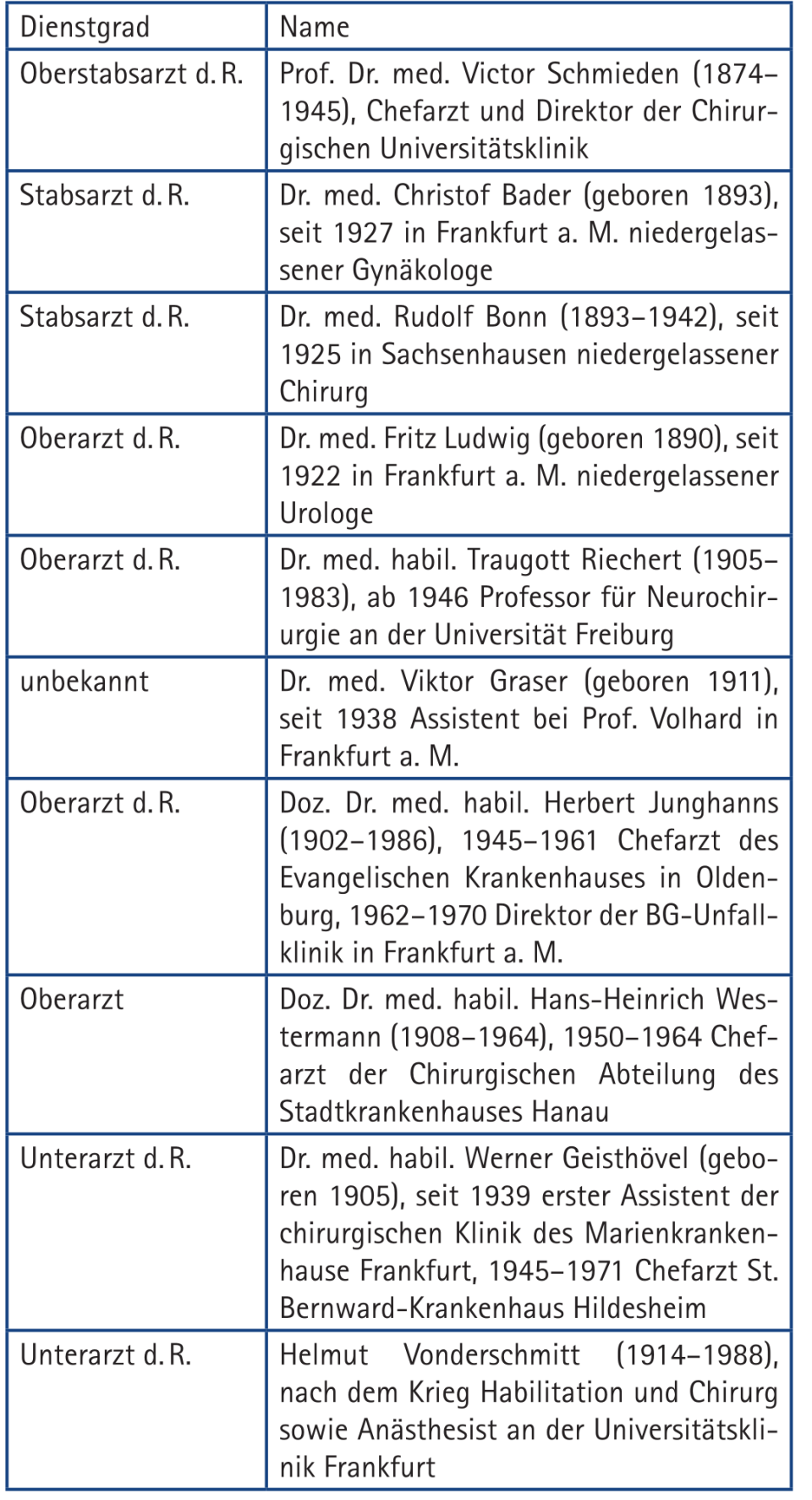 Übersicht über die in den Jahren 1939/40 im ResLaz III Frankfurt a. M....