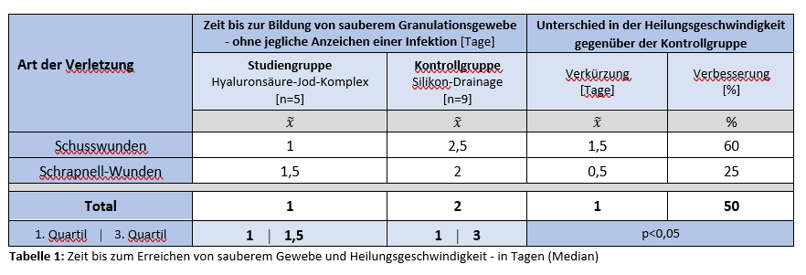 Die Wirksamkeit von Hyaluronsäure in Kombination mit einem Antiseptikum -...